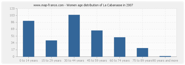 Women age distribution of La Cabanasse in 2007